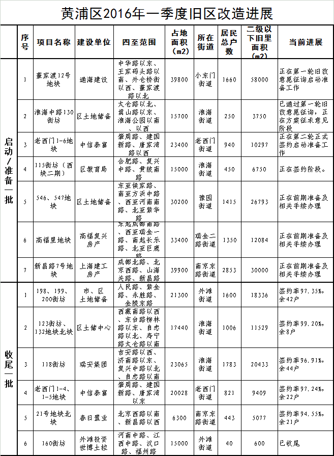 黄浦区2016年旧区改造进展(一季度)
