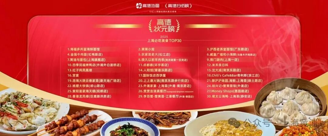 上海必吃美食Top30公布,黄浦占比近半!高德扫街榜状元榜里这些美食,家家都值得排队吃! - 上海市黄浦区人民政府