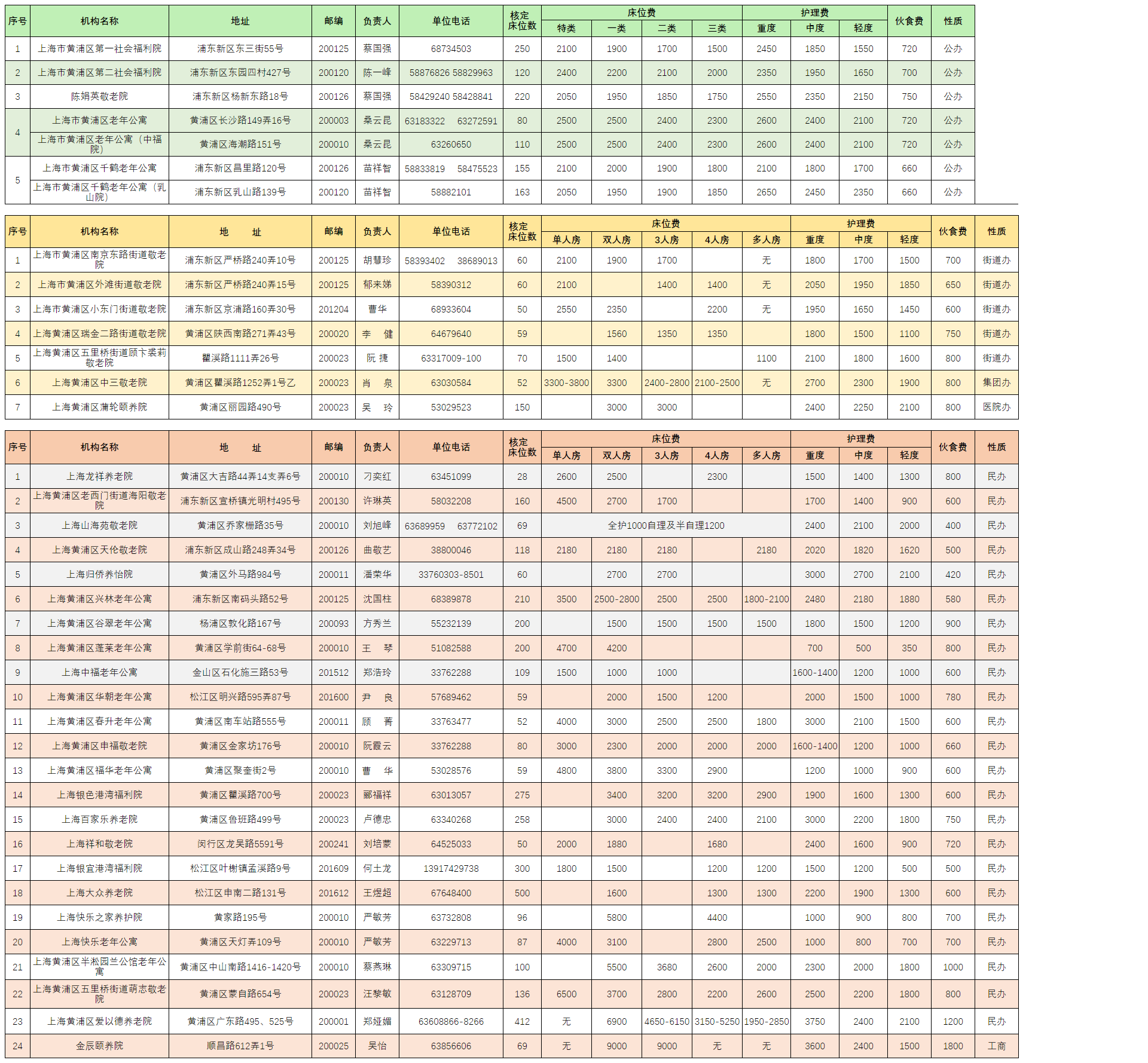 黄浦区养老机构一览表 21 上海市黄浦区人民政府