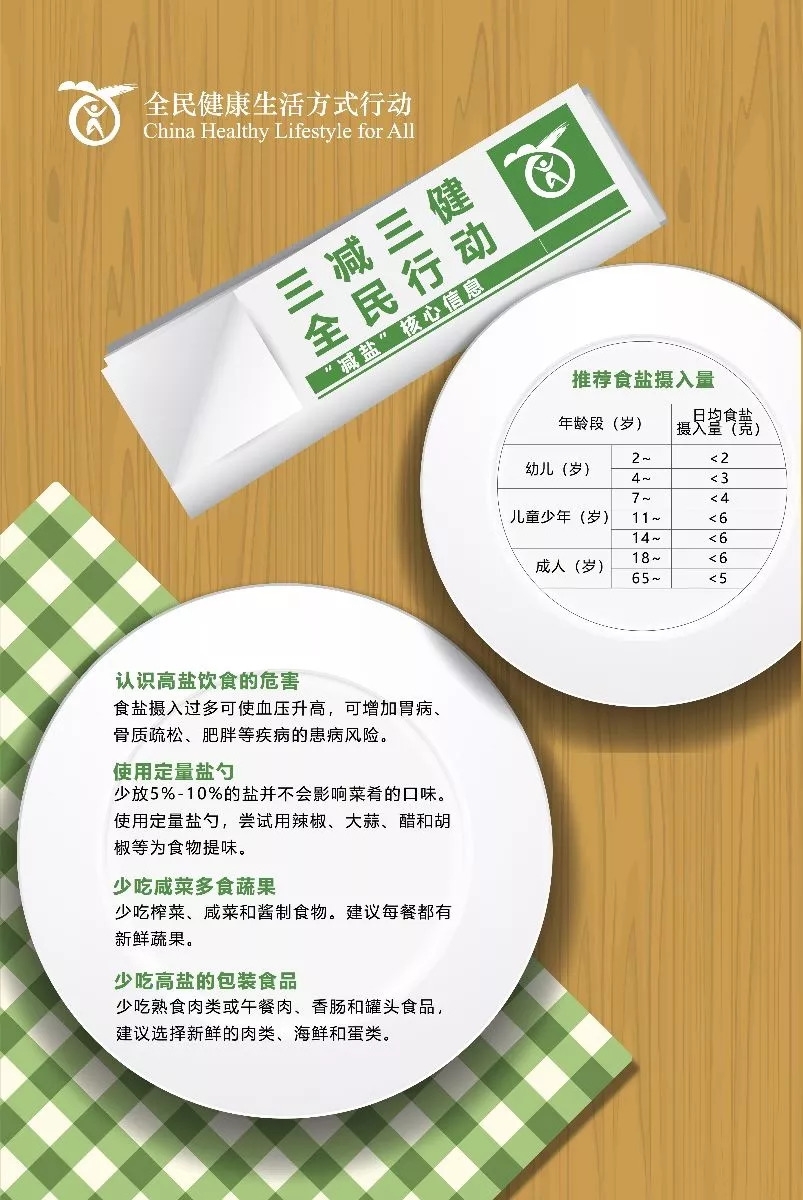 2018年9月1日为 第12个"全民健康生活方式日" ,今年的主题是"三减